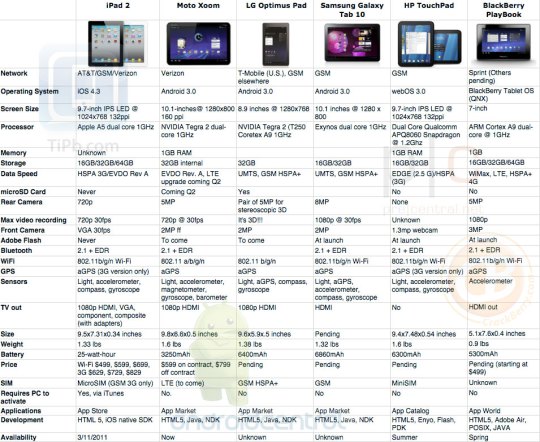 Android Central: vergelijking iPad, Xoom, Optimus Pad, Galaxy Tab en anderen