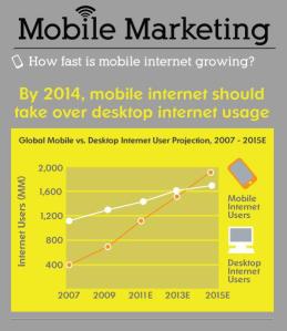 mobile marketing: verwachte groei mobiel internet